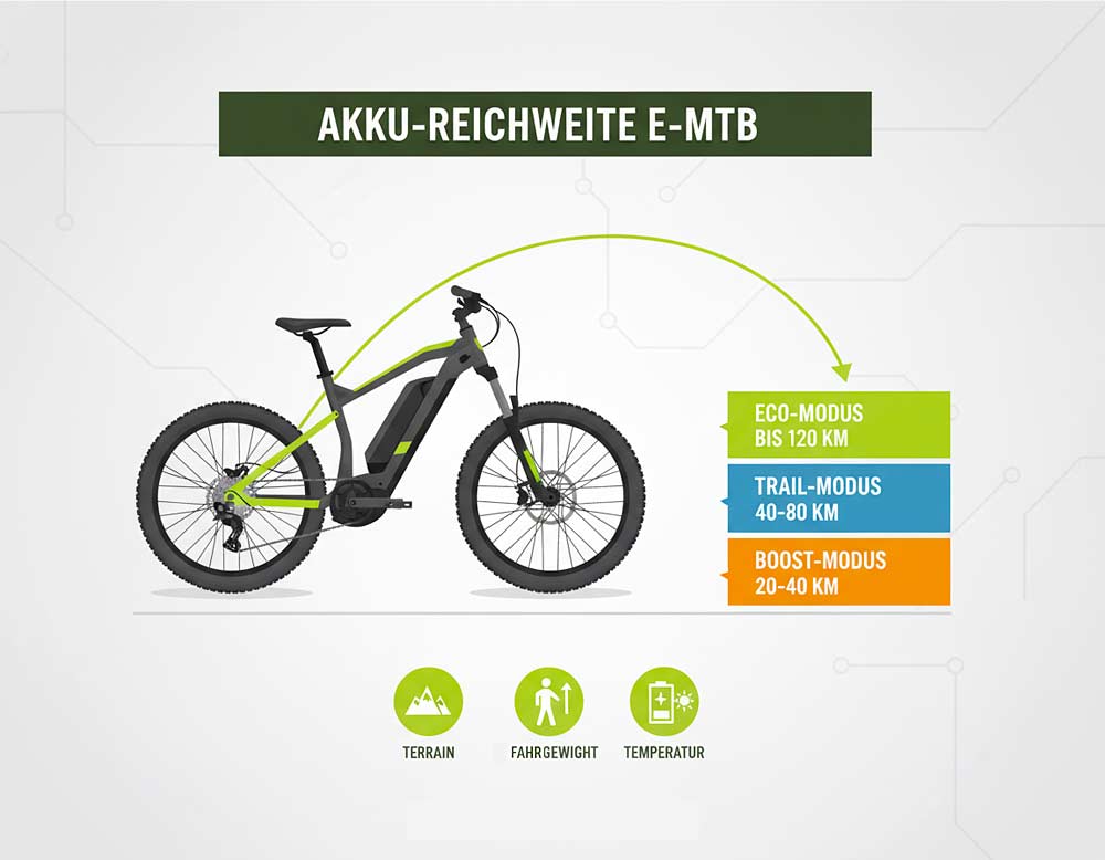 Akku-Reichweite am E-MTB Akku-Reichweite am E-MTB
